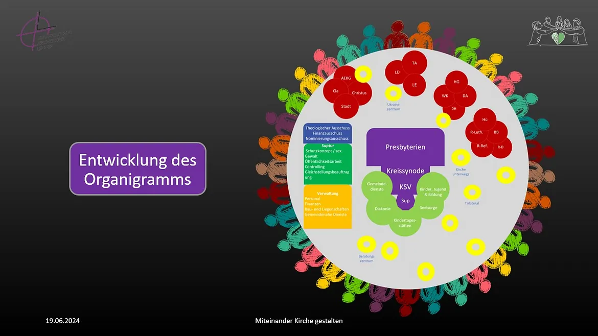 Präsentationsfolie mit kreisförmigem Diagramm.
