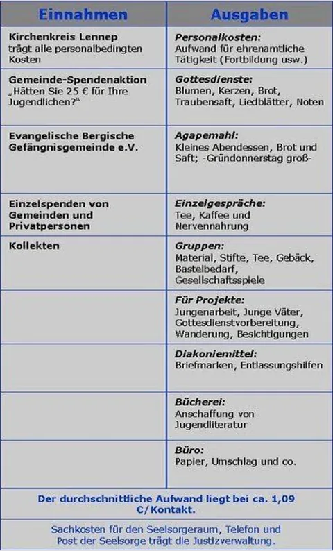 Graue Tabelle mit „Einnahmen“ und „Ausgaben“ zu kirchlichen Themen.