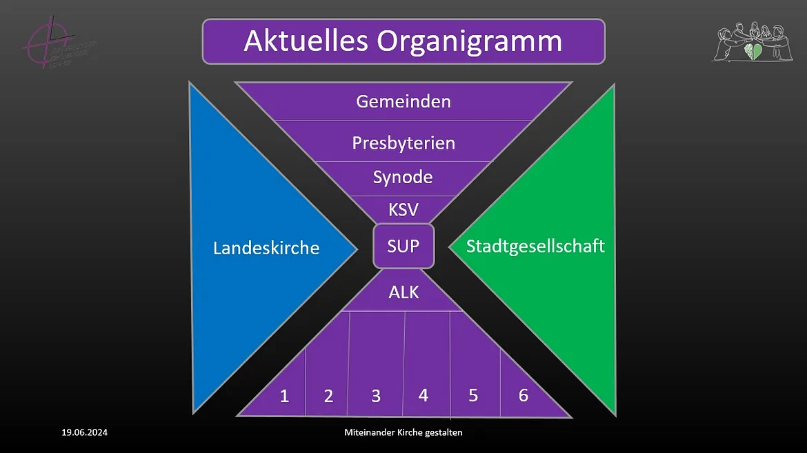Organigramm mit farbigen Segmenten und Rollenbezeichnungen.